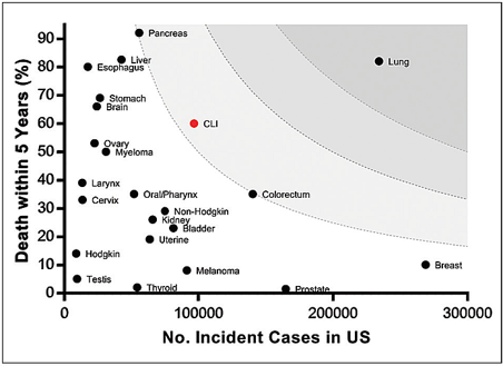 Fig 1. Five-year mortality and annual incident cases for critical limb ischemia (CLI) and 22 common cancers. From Mustapha JA, et al. Endovascular Today, 2019 (May) 18(5):80-82. Used by permission