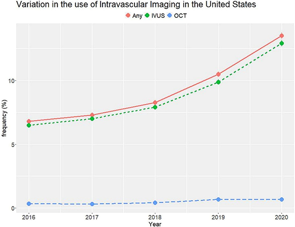 Fig. 2 Trends in utilization of coronary IVI