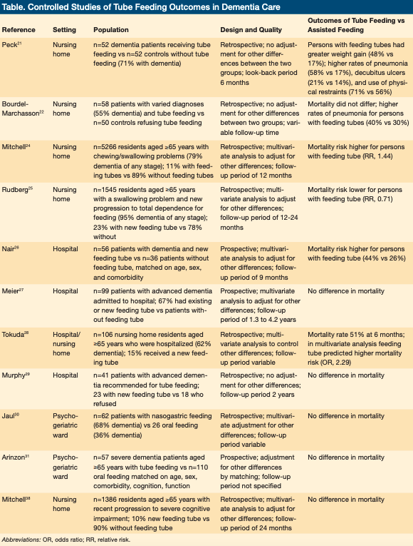 ALTC_Table_Controlled Studies of Tube Feeding Outcomes in Dementia Care