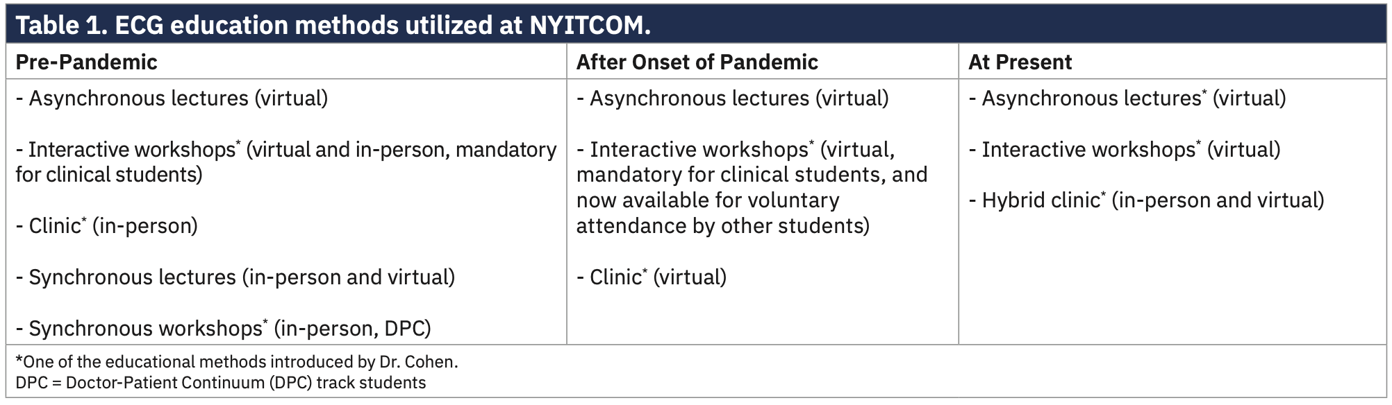 Abramowitz Electrocardiogram Table 1