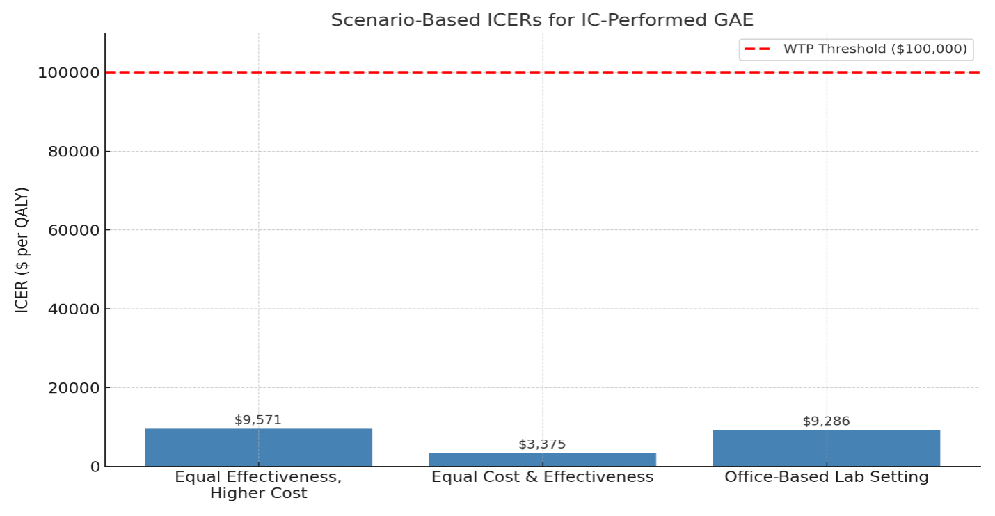 Figure 4. Scenario-based incremental cost-effectiveness ratios (ICERs) for interventional cardiologist (IC)-performed genicular artery embolization (GAE). This figure compares the ICERs of IC-performed genicular artery embolization (GAE) across 3 modeled scenarios: (1) equal clinical effectiveness but higher procedural cost, (2) equal cost and effectiveness (matching IR), and (3) both procedures performed in office-based settings at lower cost. All scenarios remained below the $100,000/quality-adjusted life years willingness-to-pay threshold, shown as a dashed line.