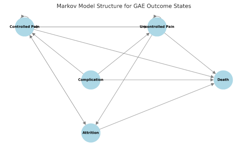 Figure 1. Markov model structure. Schematic representation of the 5 mutually exclusive health states used in the Markov model: controlled pain, uncontrolled pain, complication, attrition, and death. Patients transitioned across these states over eight 3-month cycles to simulate outcomes of genicular artery embolization delivered by interventional radiologists or interventional cardiologists.