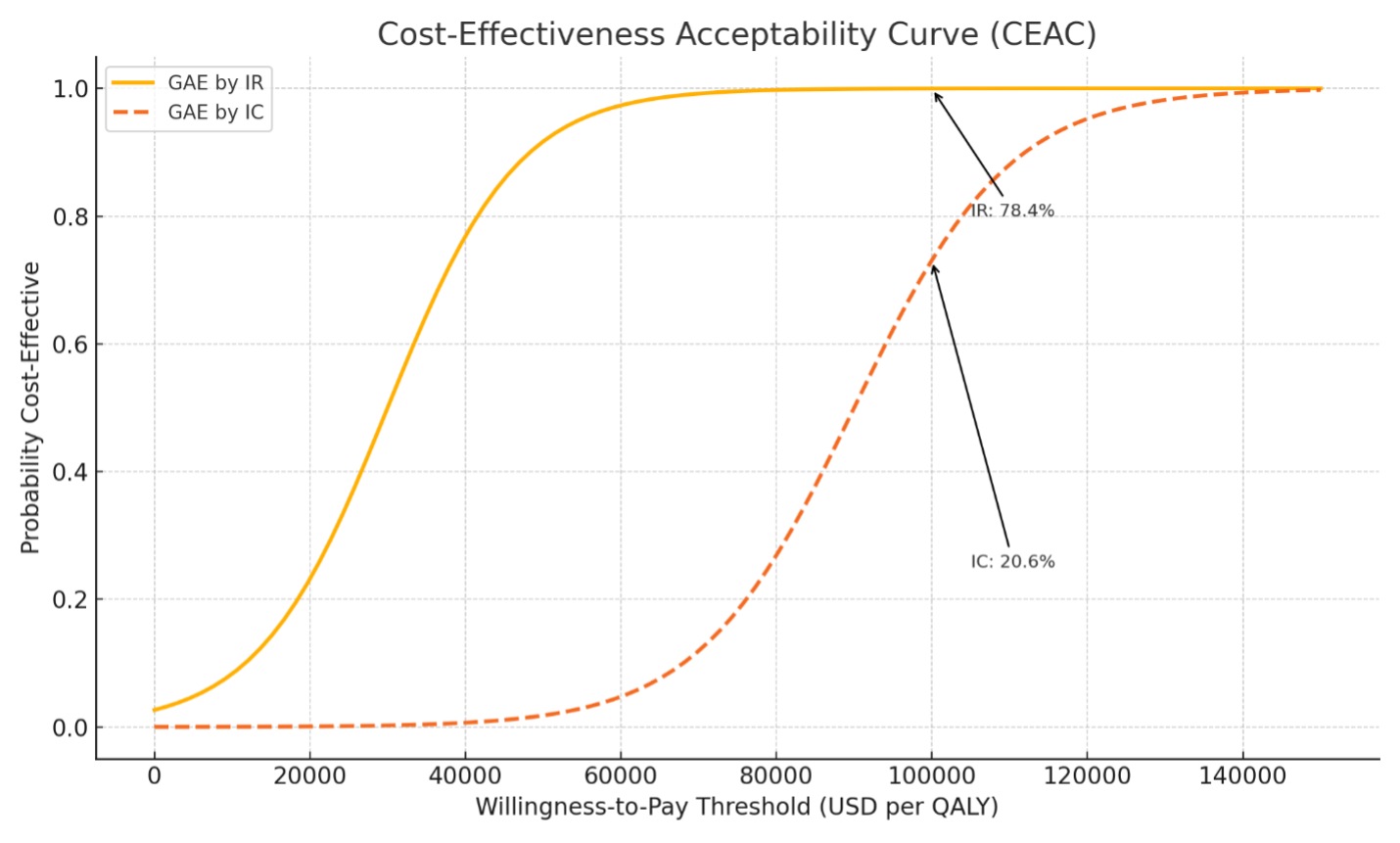 Figure 2. Cost-effectiveness acceptability curve. 