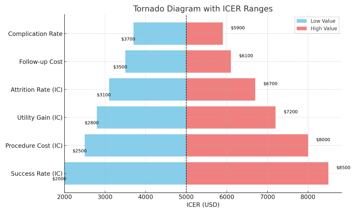 Figure 3. Tornado diagram of one-way sensitivity analysis. 