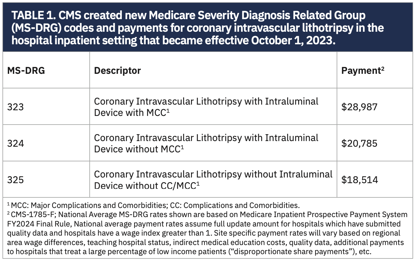 Ahmad Coronary Intravascular Lithotripsy Table 1