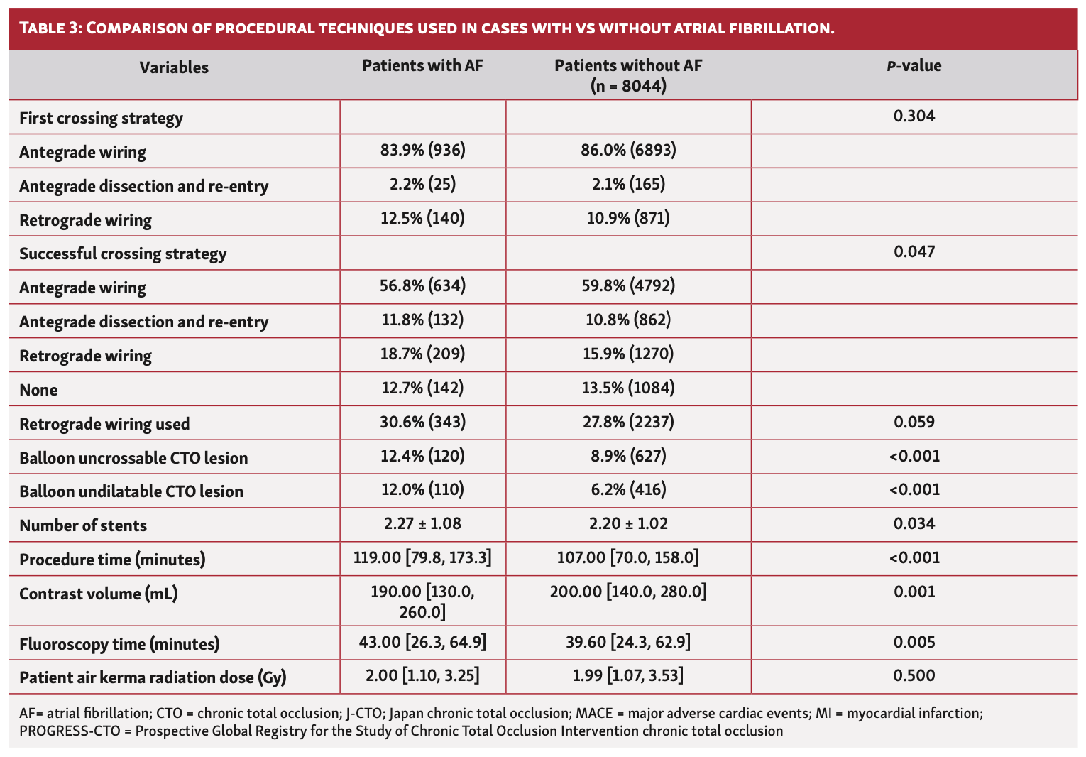Alexandrou AFib Table 3