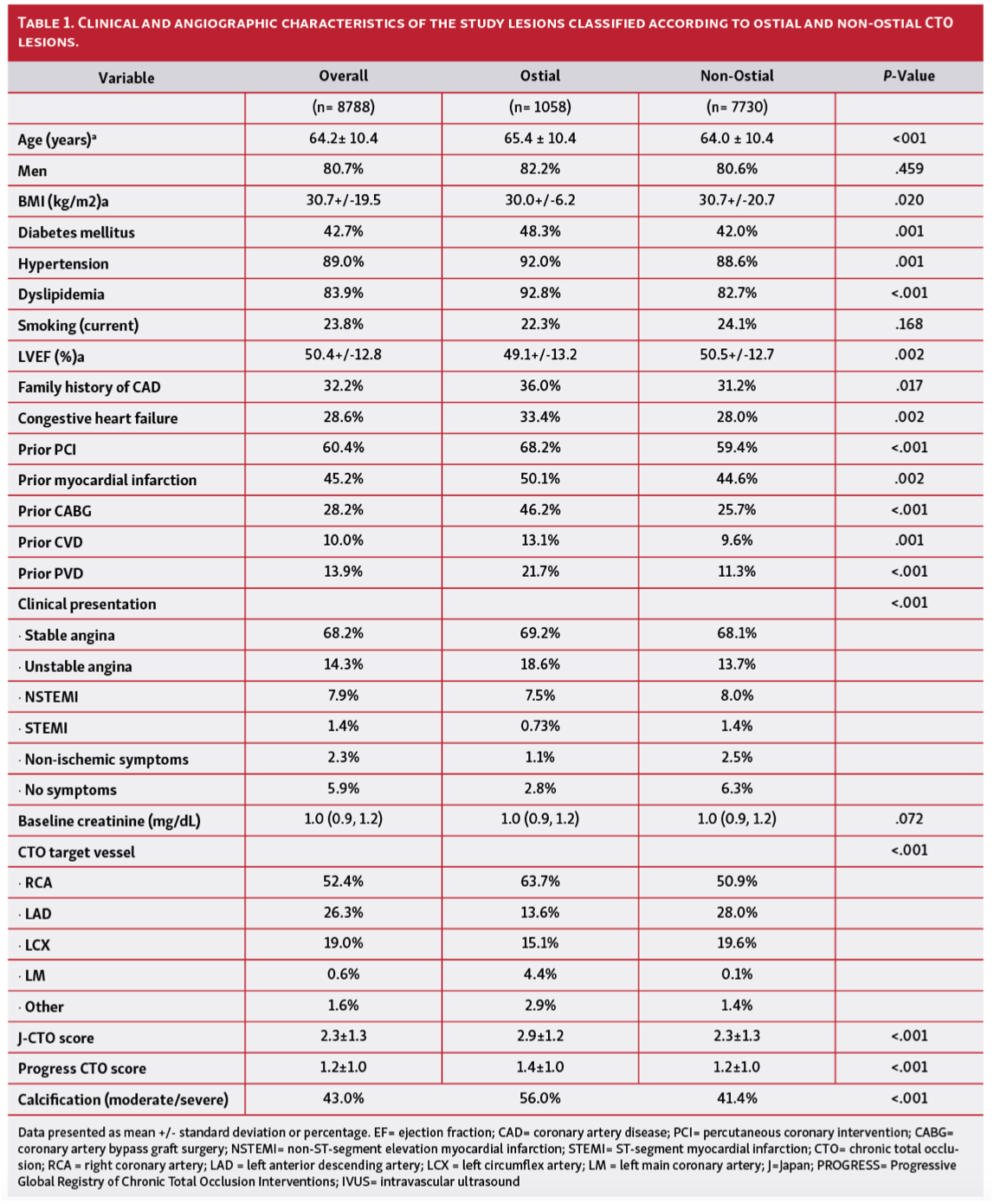 Allana PROGRESS-CTO Table 1