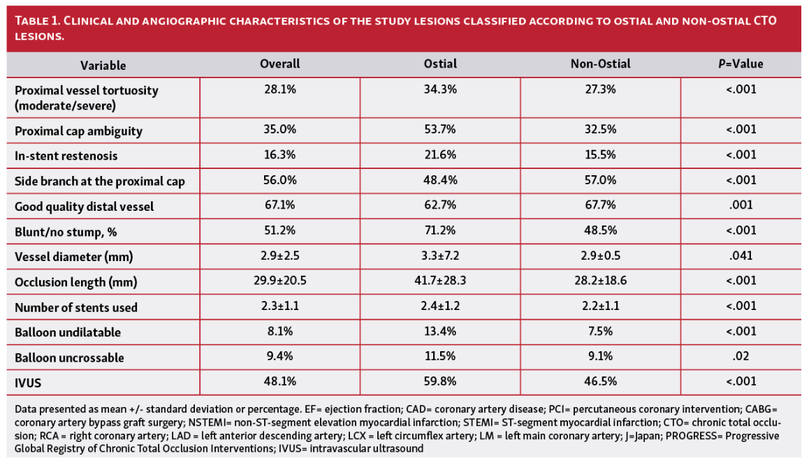Allana PROGRESS-CTO Table 1B