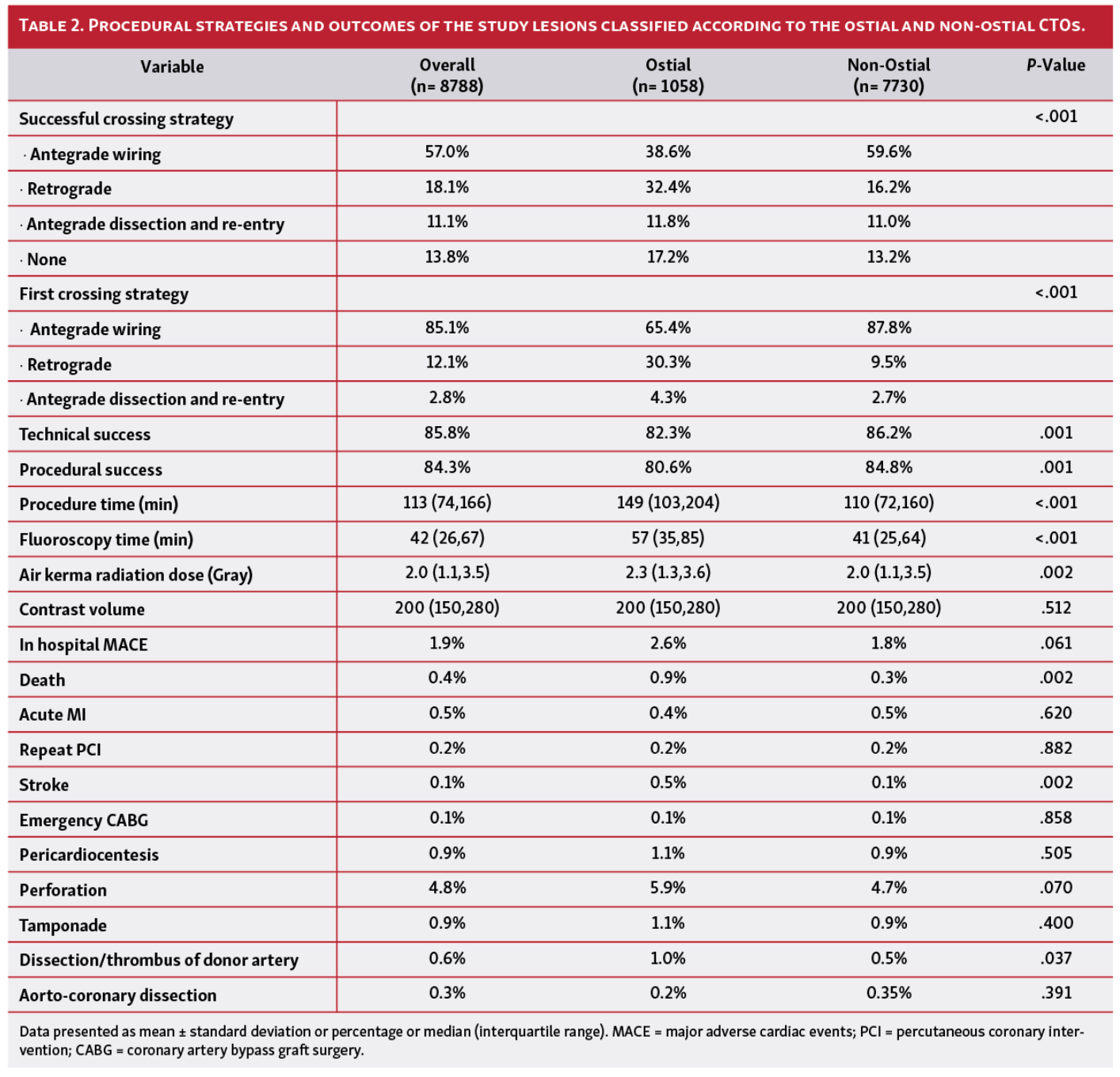 Allana PROGRESS-CTO Table 2