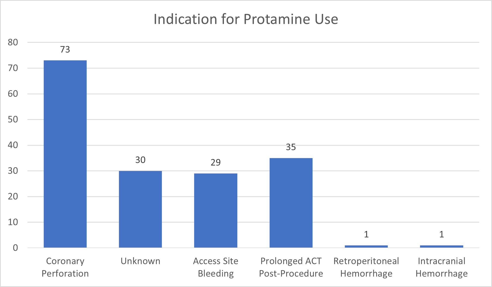Figure. Rationale for protamine use. 