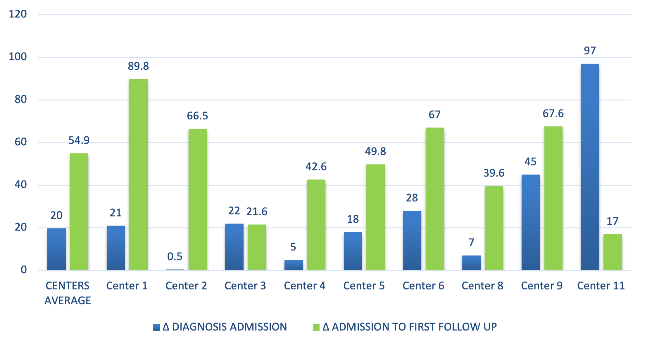 Figure 2. Delay (days) between scheduling and execution of endovascular procedures (blue) and between scheduling and first follow up visit (green) in the 15 centers of the Diabetic Foot Valley Project.