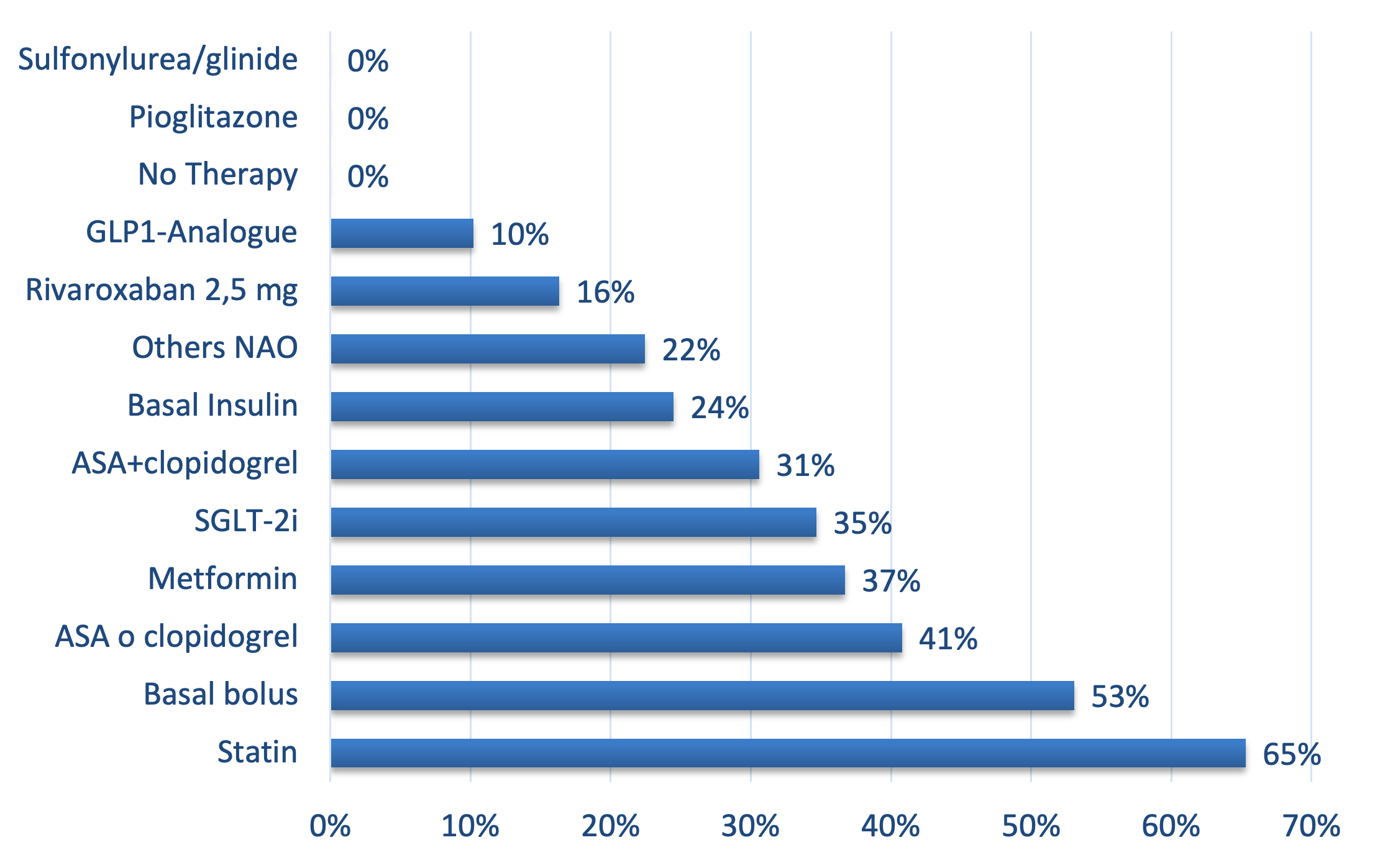 Figure 4. Rate of patients receiving the therapies at dismission after an endovascular procedure in the centers of the Diabetic Foot Valley Project.