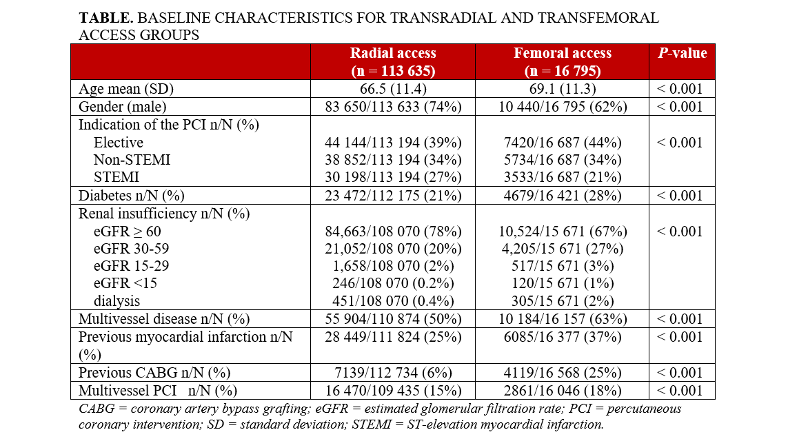 Table. Baseline characteristics for TRA and TFA groups