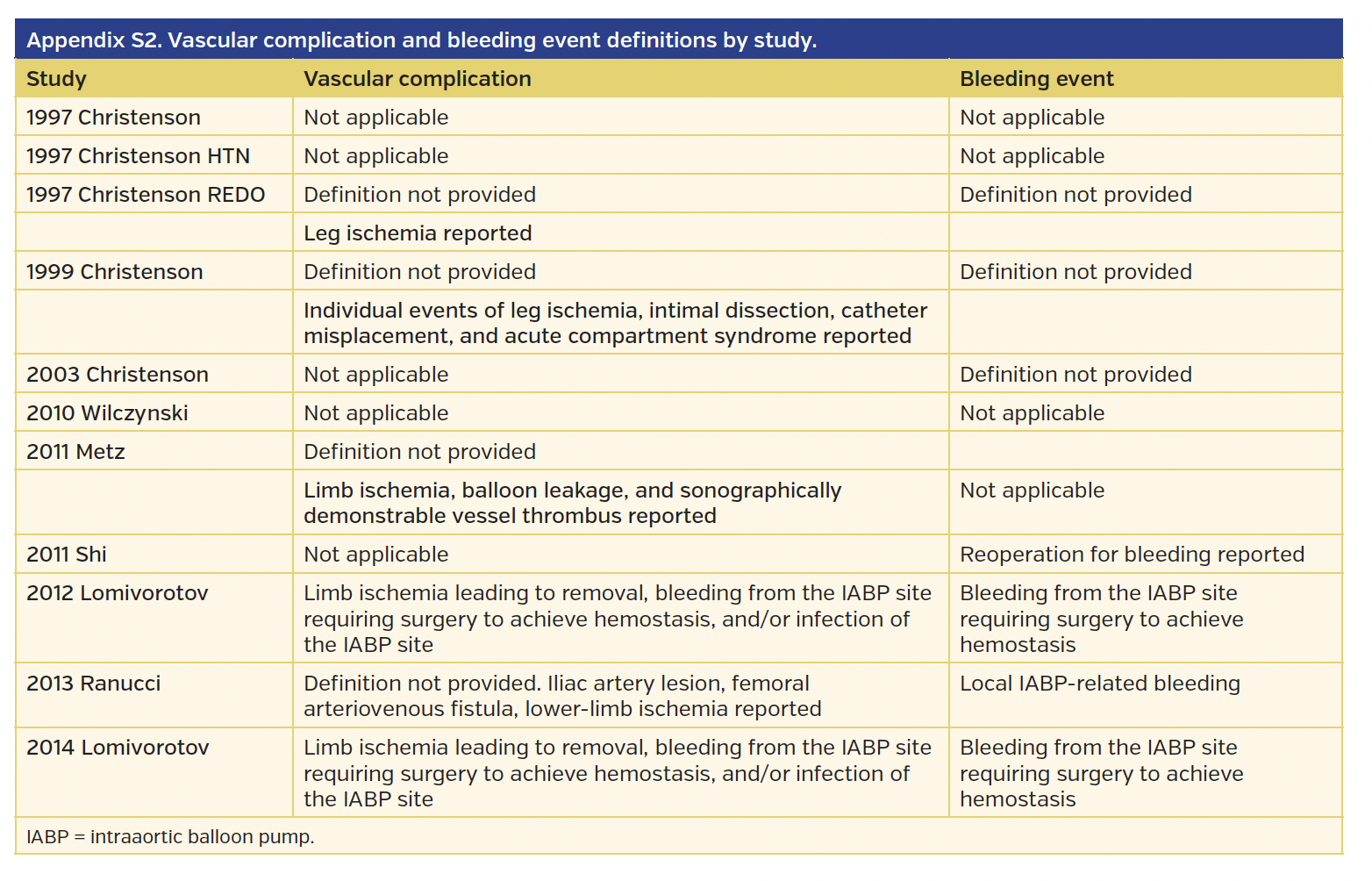 Vascular complication and bleeding event definitions by study.