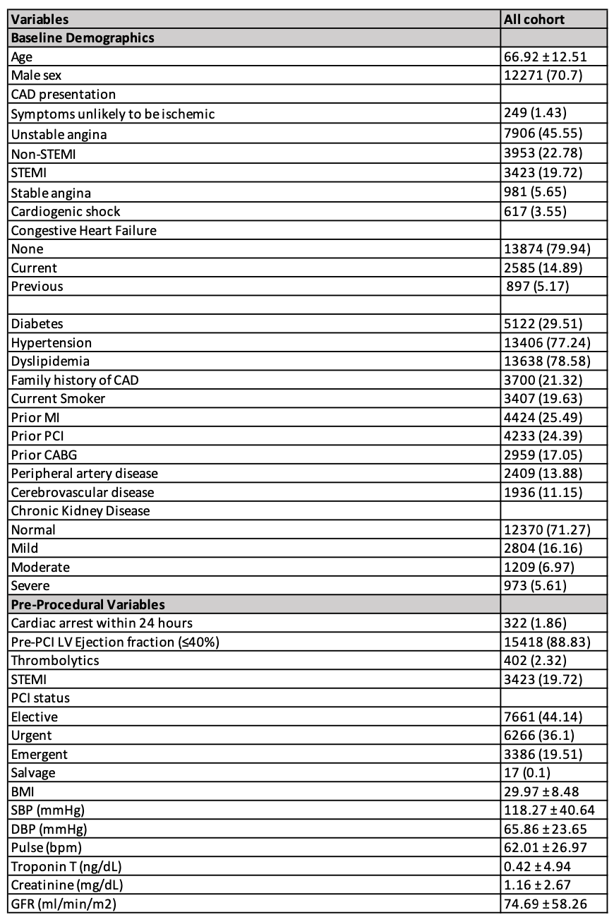 Arsanjani PCI Table 1
