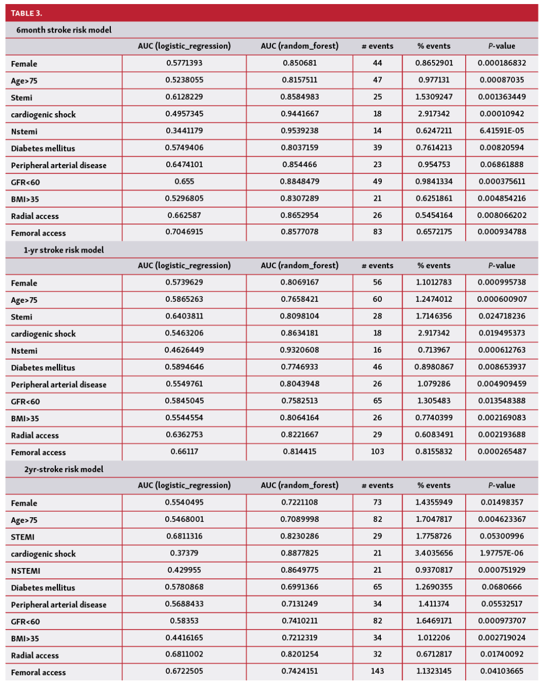 Arsanjani PCI Table 3