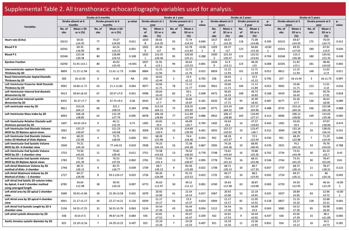 Arsanjani PCI Table S2