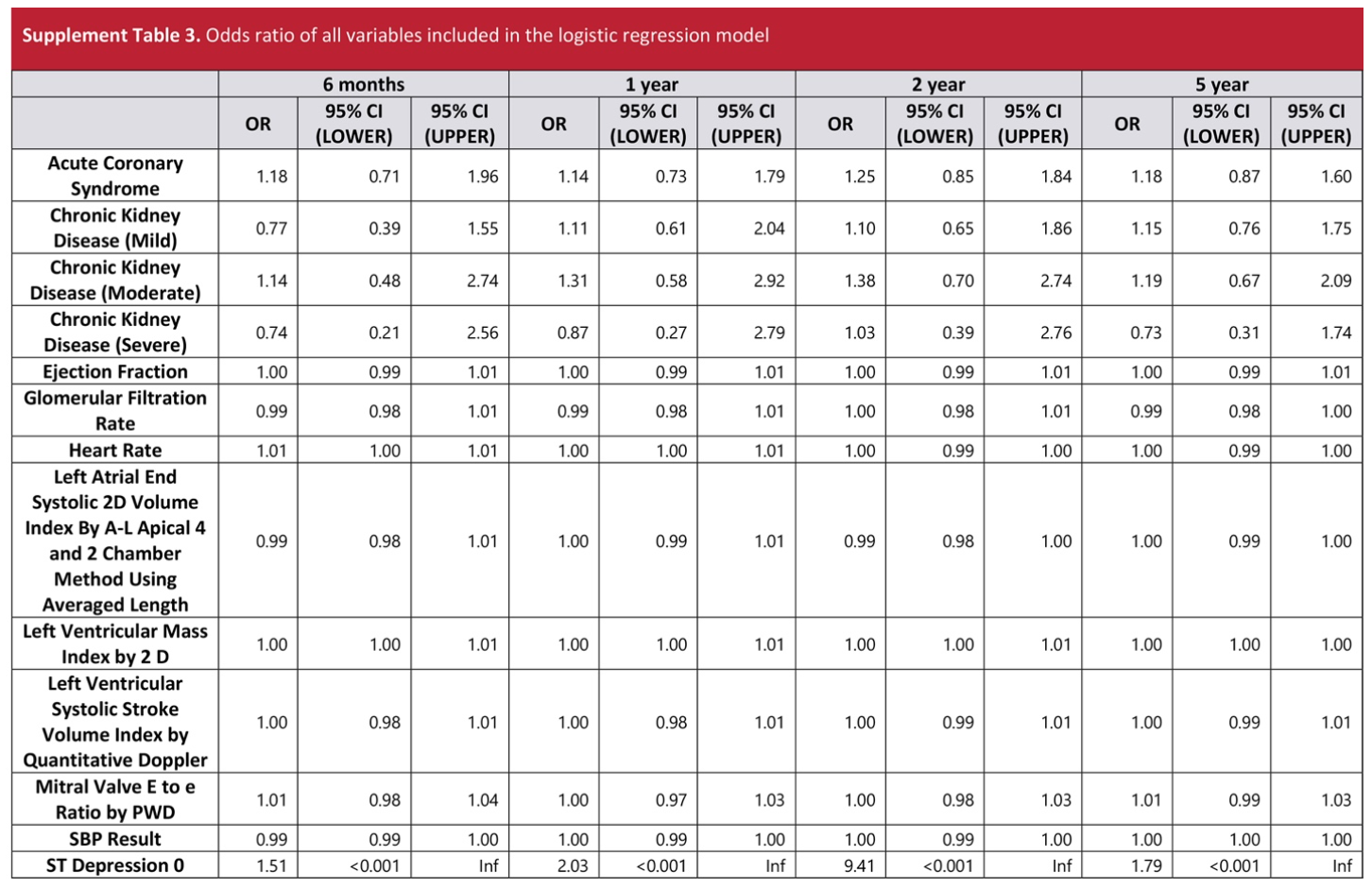 Arsanjani PCI Table S3