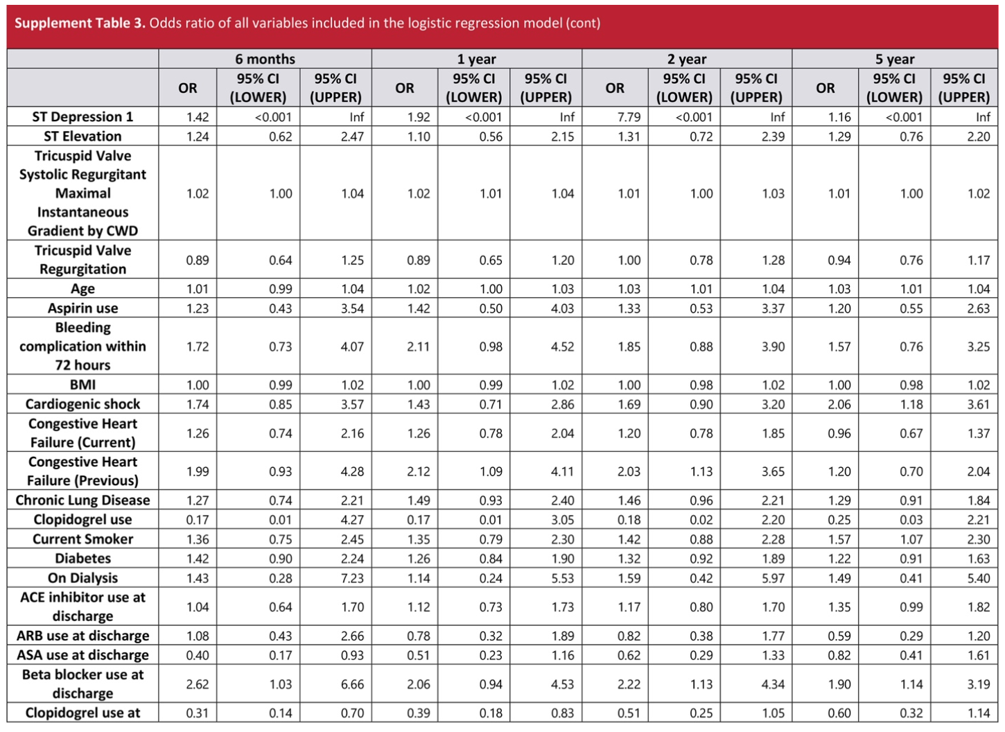 Arsanjani PCI Table S3B