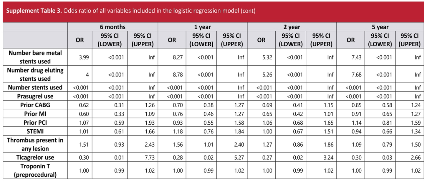 Arsanjani PCI Table S3D