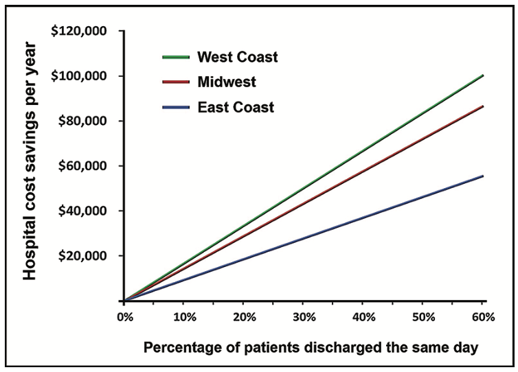 Aryana Same-Day Discharge Figure 1