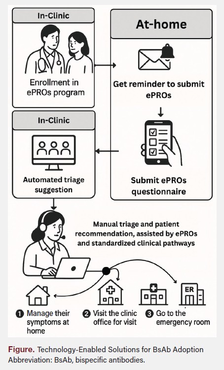 Figure. Technology-Enabled Solutions for BsAb Adoption