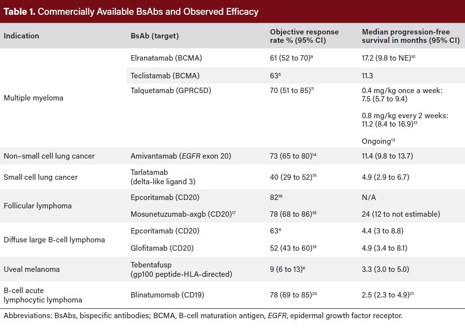 Table 1. Commercially Available BsAbs and Observed Efficacy