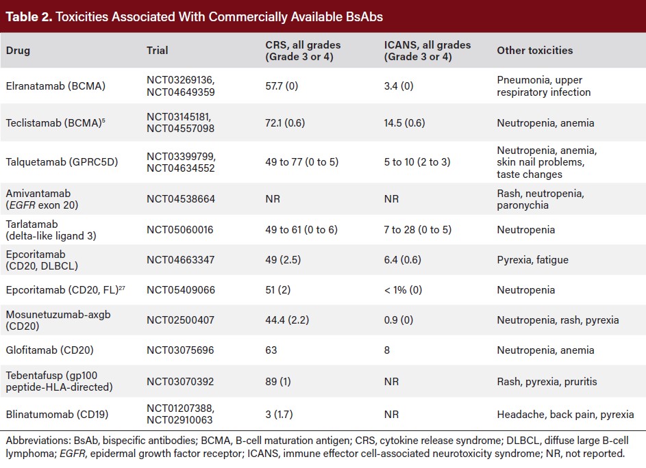 Table 2. Toxicities Associated With Commercially Available BsAbs
