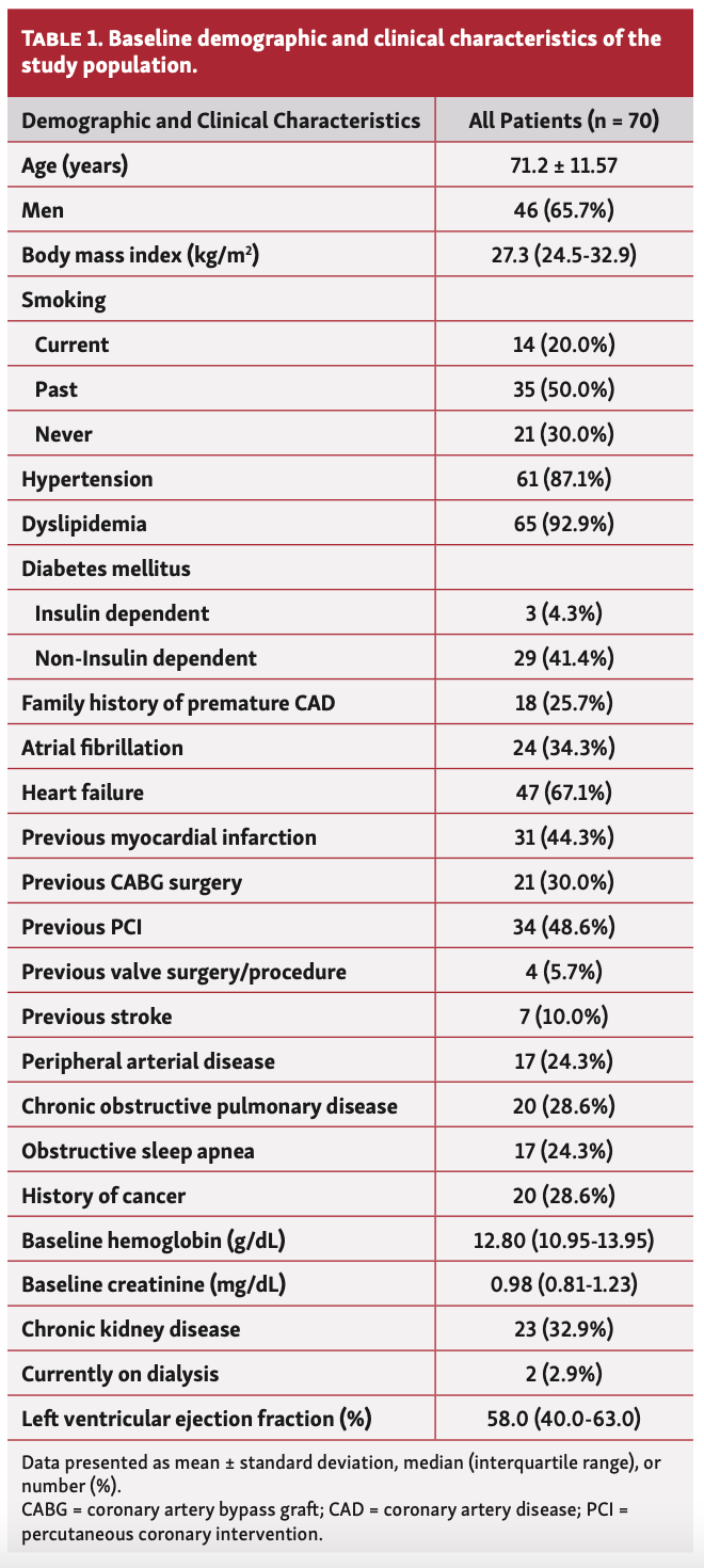 Avula Coronary Artery Perforation Table 1
