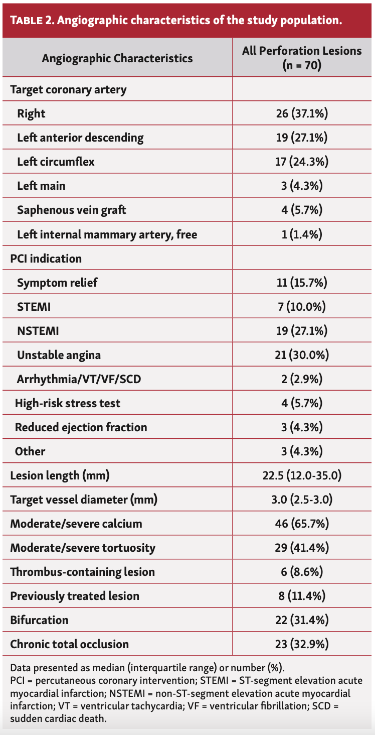 Avula Coronary Artery Perforation Table 2