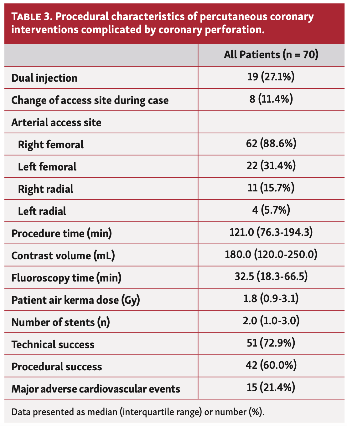 Avula Coronary Artery Perforation Table 3