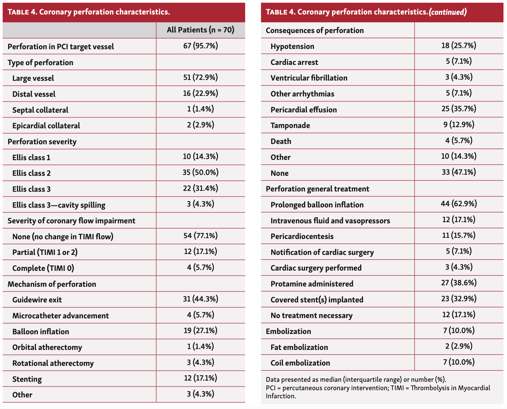 Avula Coronary Artery Perforation Table 4