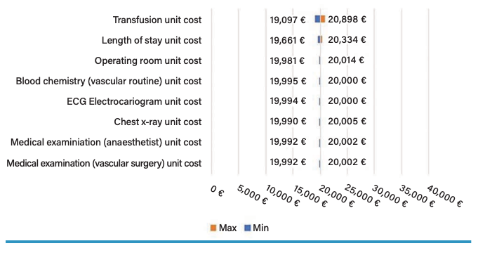 Figure 2. Tornado graph for estimated cost for percutaneous deep vein arterialization procedure.