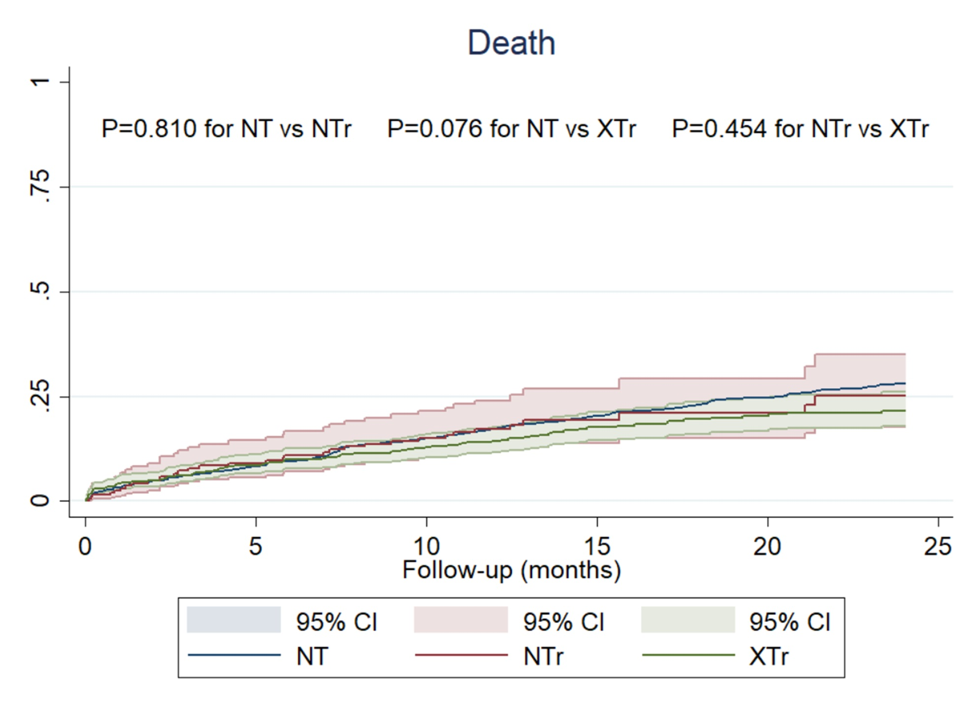 Figure 2. Failure curves 