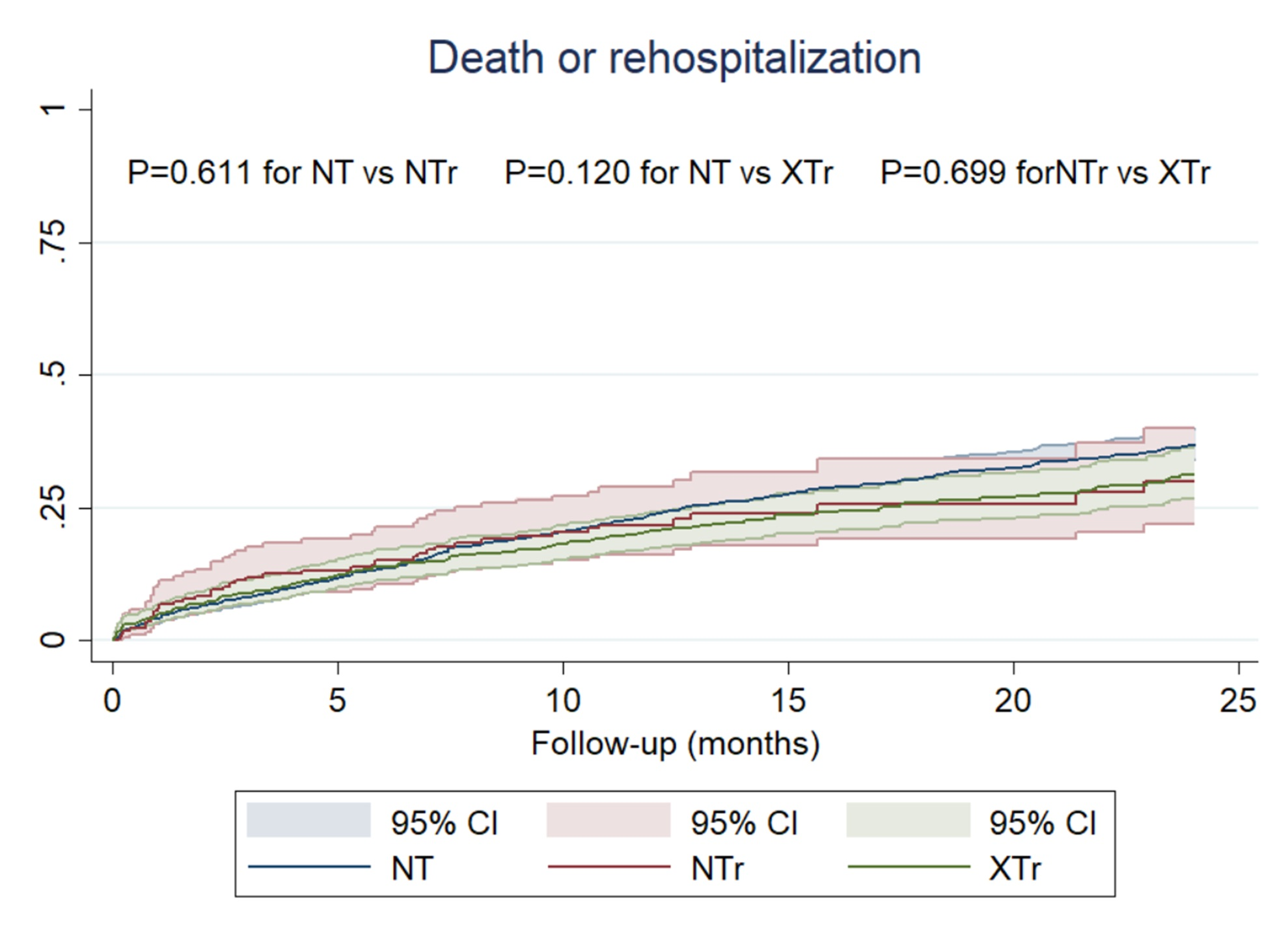 Figure 3. Failure curves