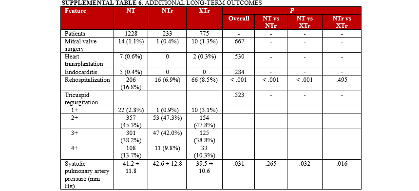 Supplemental Table 6