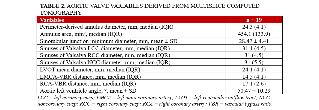 Table 2. Aortic valve variables