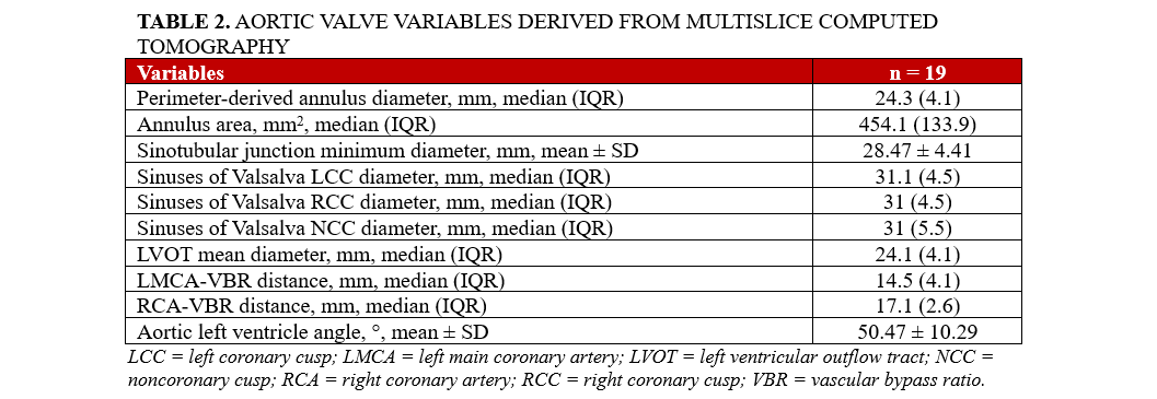 Table 2. Aortic valve variables