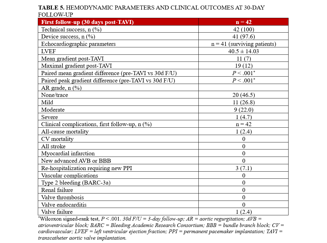 Table 5. Hemodynamic parameters and clinical outcomes