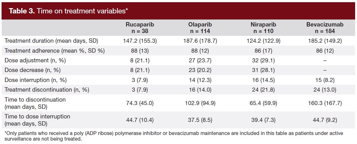 Time on treatment variables*