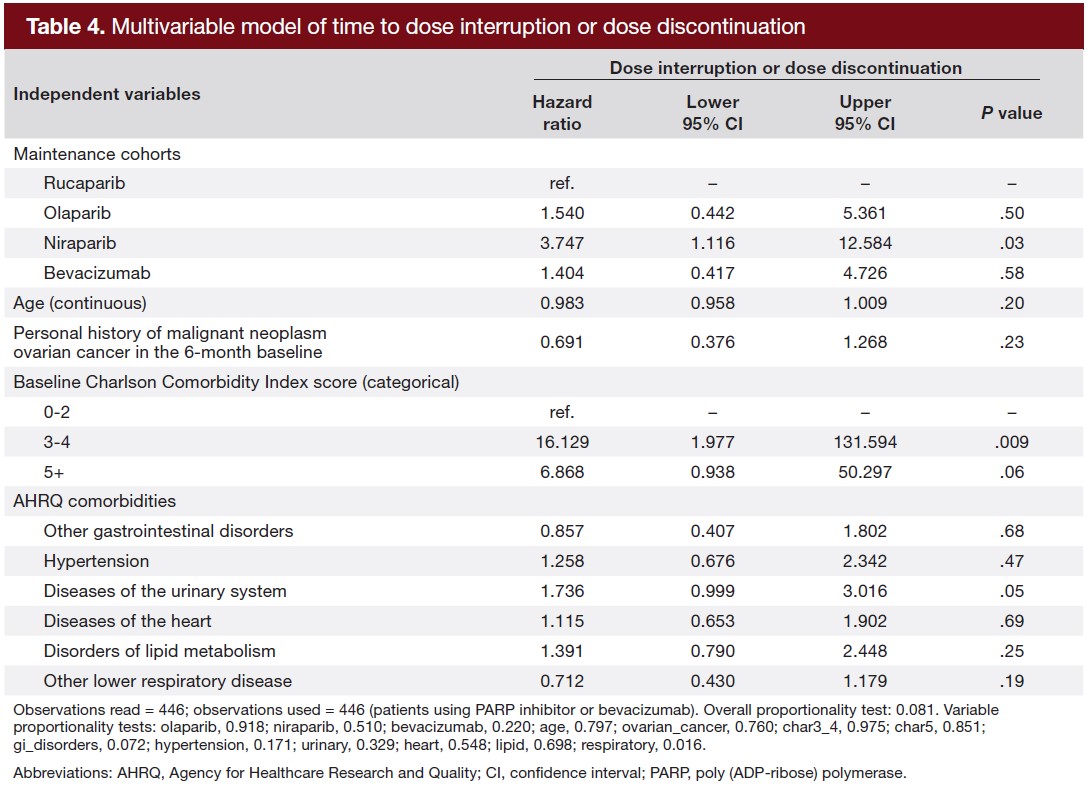 Multivariable model of time to dose interruption or dose discontinuation