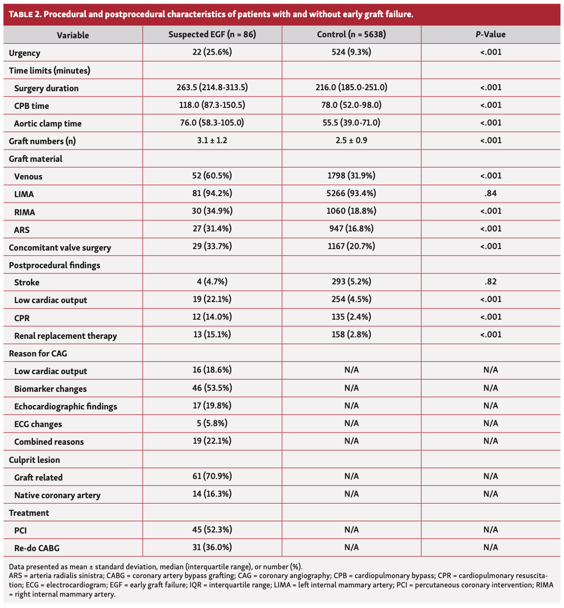 Baumgarten Postoperative Myocardial Infarction Table 2