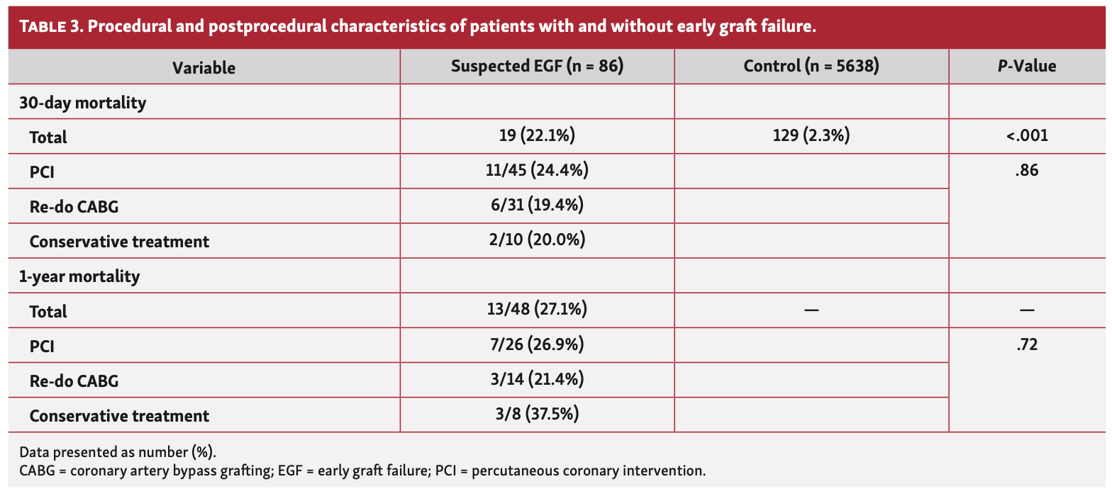 Baumgarten Postoperative Myocardial Infarction Table 3