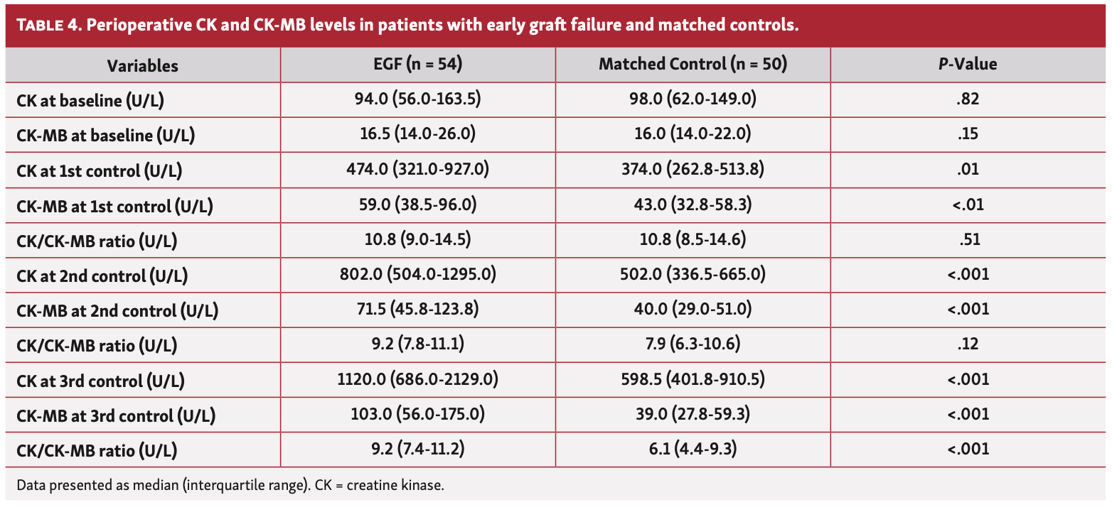 Baumgarten Postoperative Myocardial Infarction Table 4