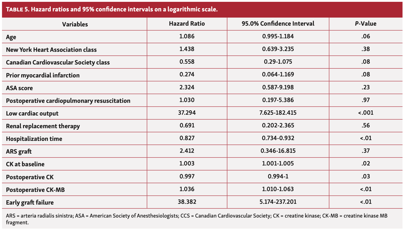 Baumgarten Postoperative Myocardial Infarction Table 5