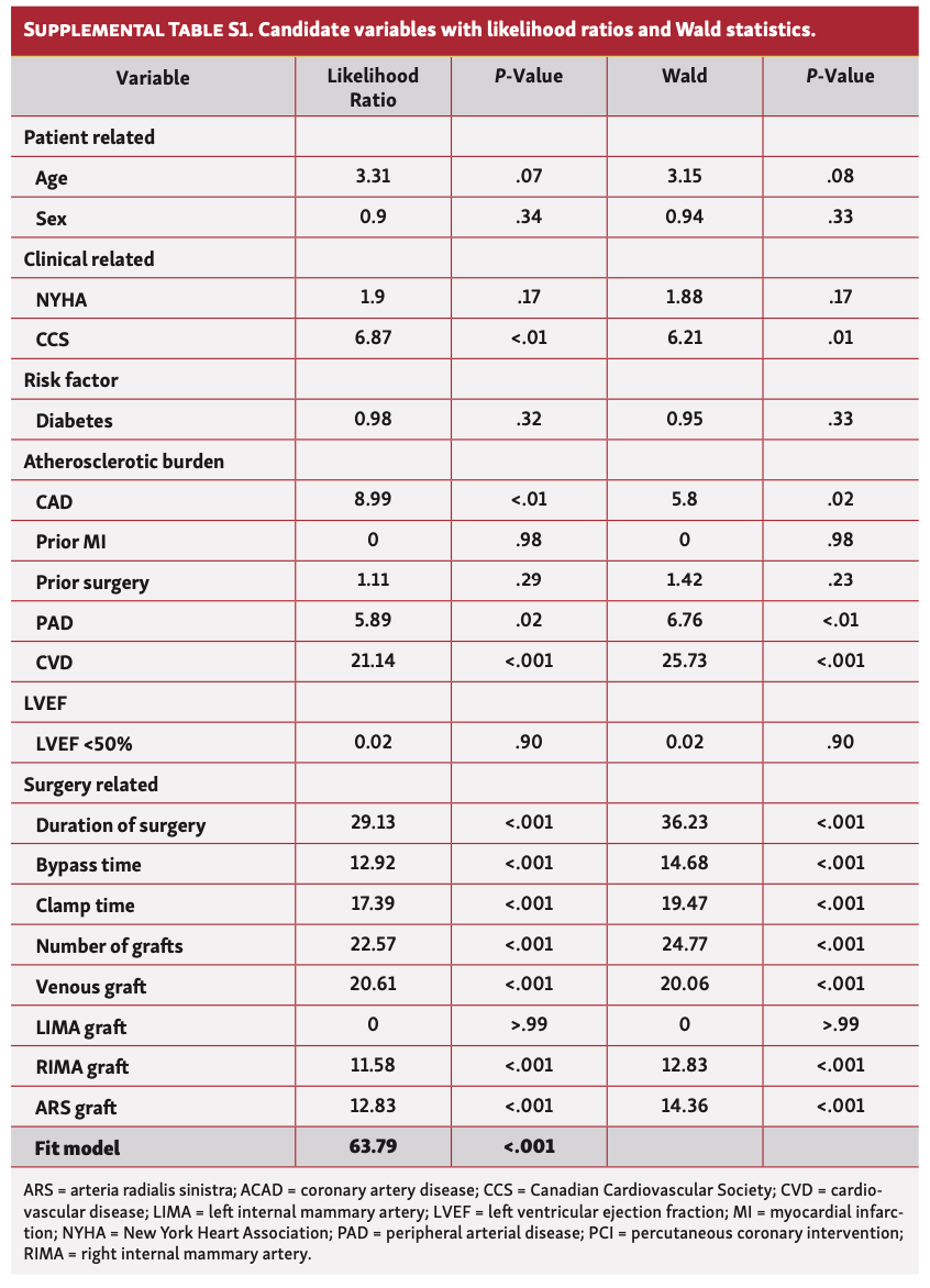 Baumgarten Postoperative Myocardial Infarction Table S1