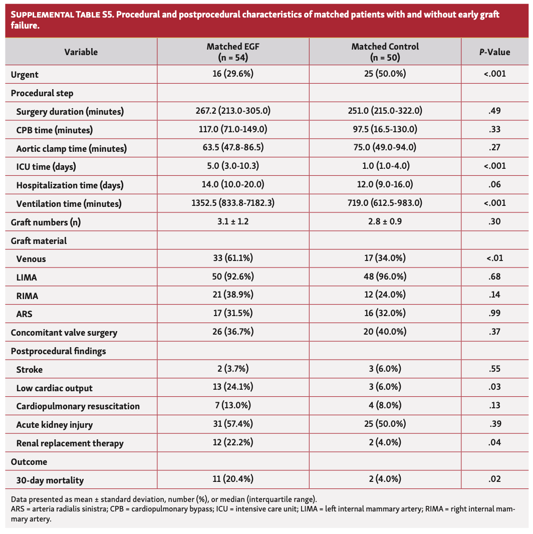 Baumgarten Postoperative Myocardial Infarction Table S5
