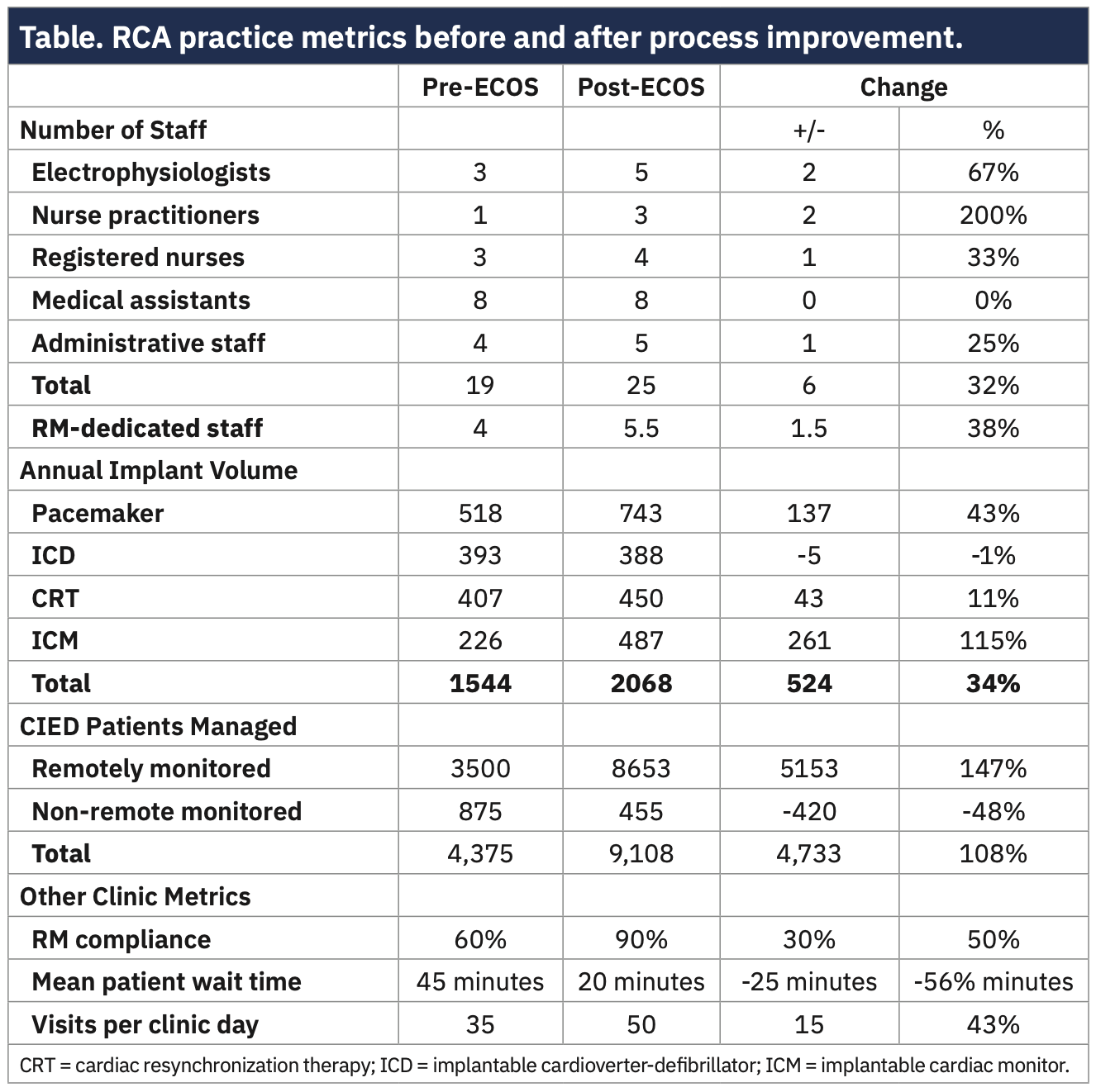 Bedi Cardiac Arrhythmia Table 1