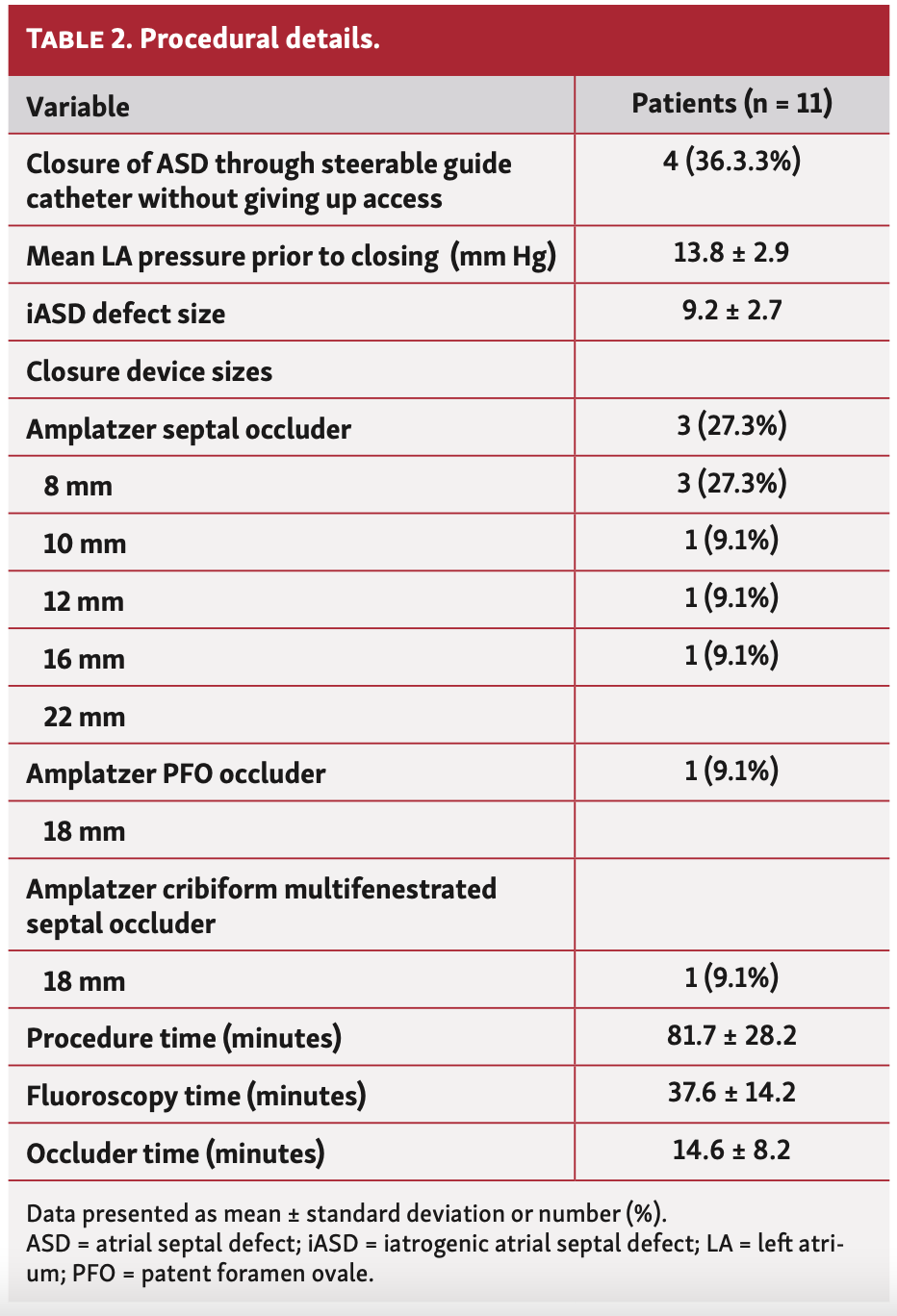 Bernstein Atrial Septal Defect Table 2