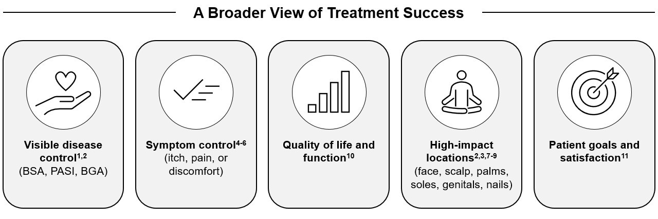 Visible disease control, symptom control, QOL, high-impact locations, patient goals
